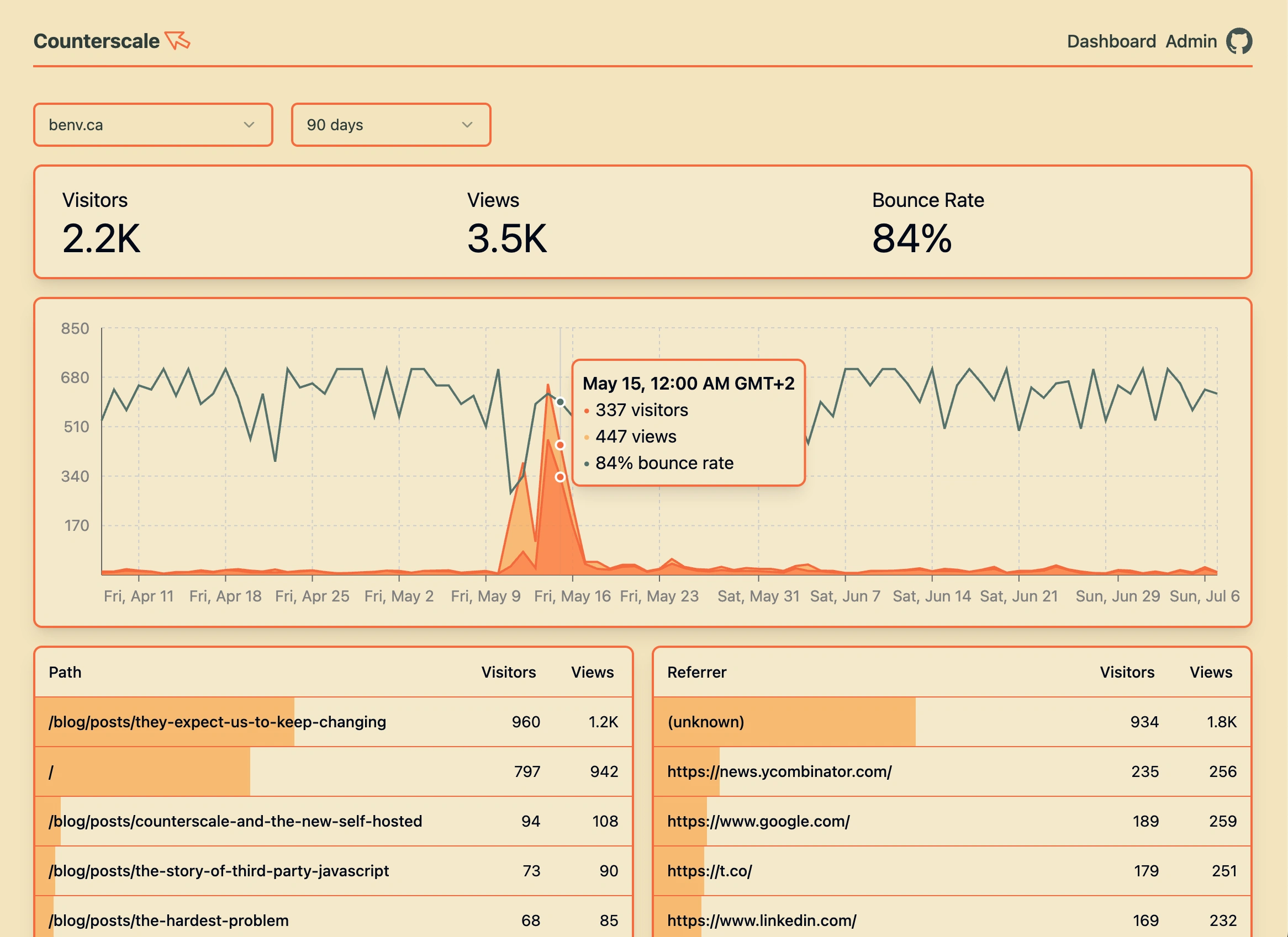 Counterscale analytics dashboard showing real-time pageview data, top pages, referrers, and visitor analytics in a clean, modern interface - Click to view live demo